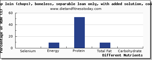 chart to show highest selenium in pork loin per 100g